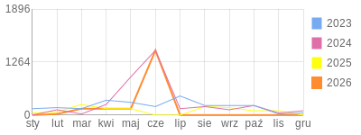 Wykres roczny blog rowerowy daniel3ttt.bikestats.pl